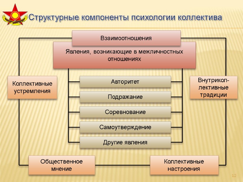 Явления, возникающие в межличностных отношениях Структурные компоненты психологии коллектива  Взаимоотношения Авторитет Подражание Соревнование